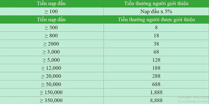 Người được giới thiệu cũng nhận được phần thưởng đặc biệt